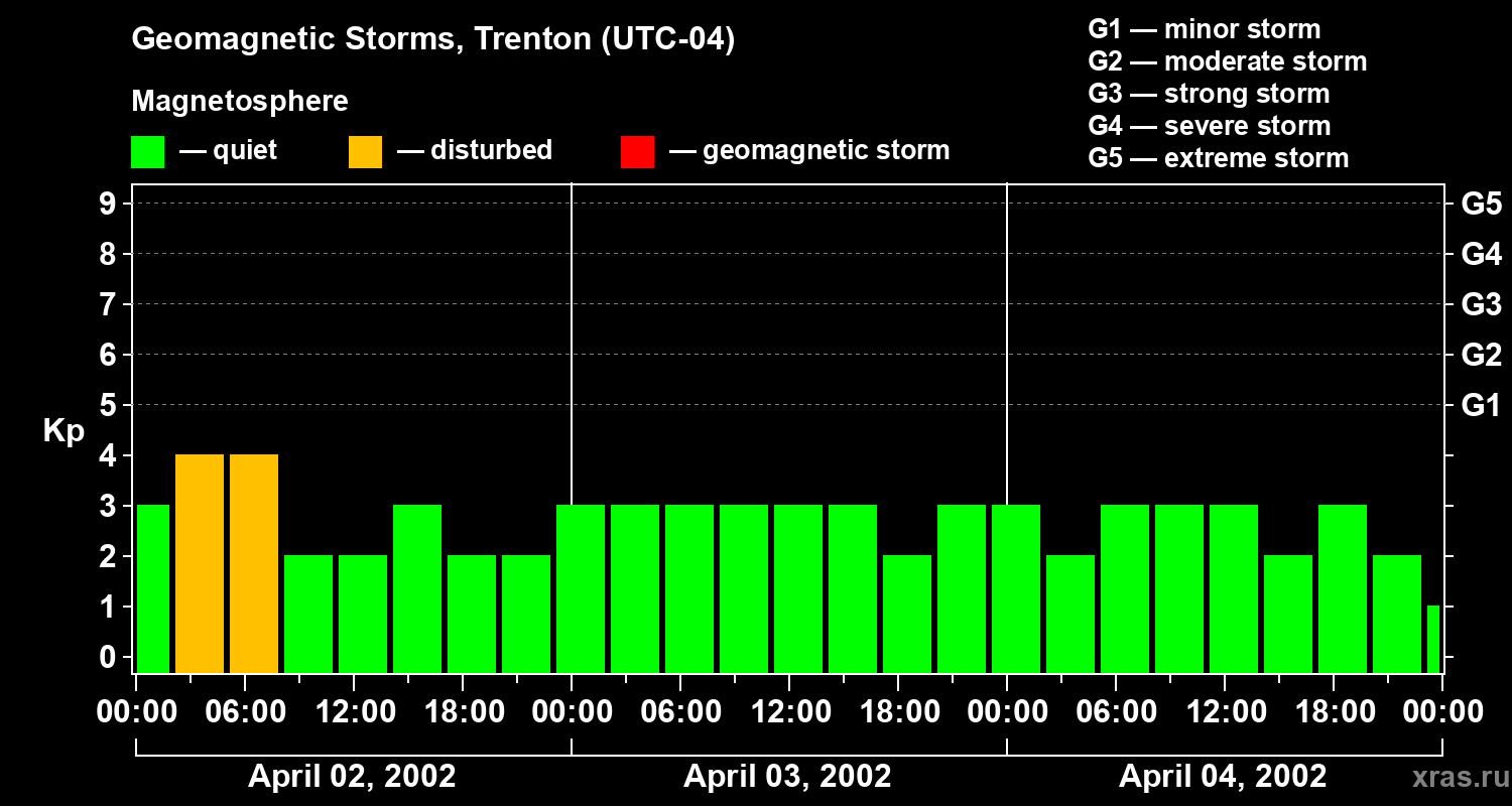 Changes in the geomagnetic index Kp