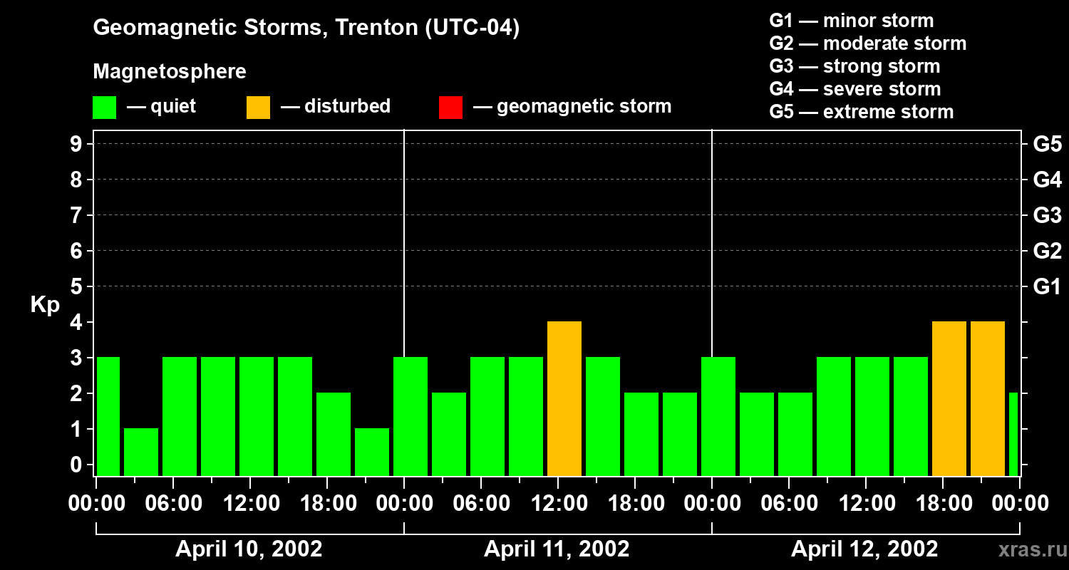 Changes in the geomagnetic index Kp
