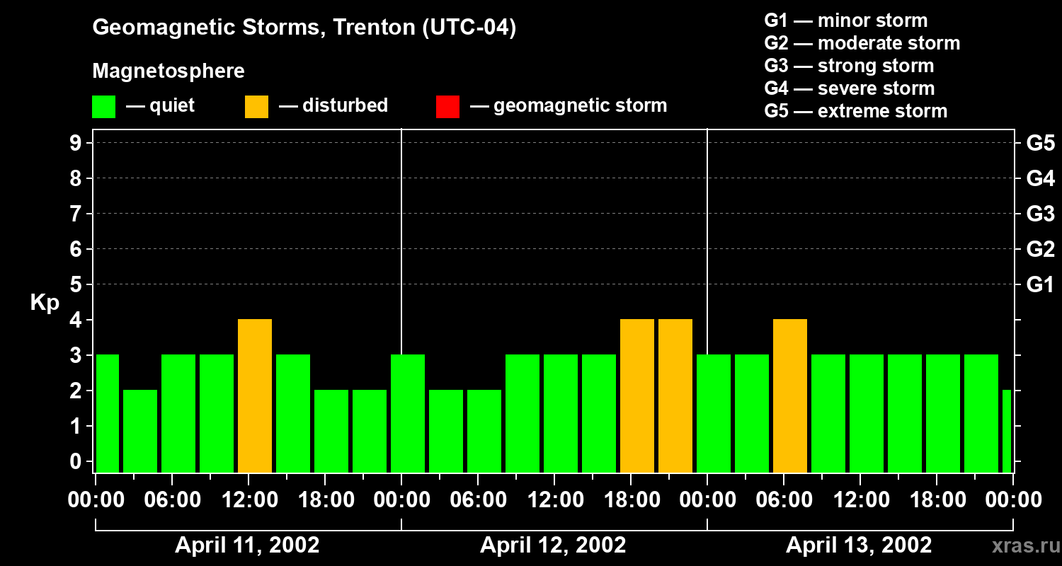 Changes in the geomagnetic index Kp