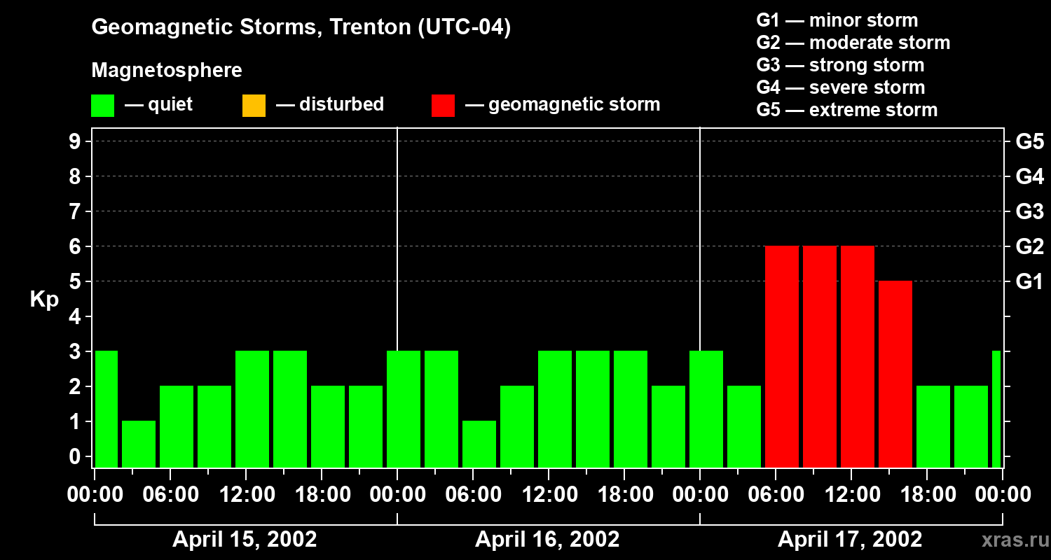 Changes in the geomagnetic index Kp