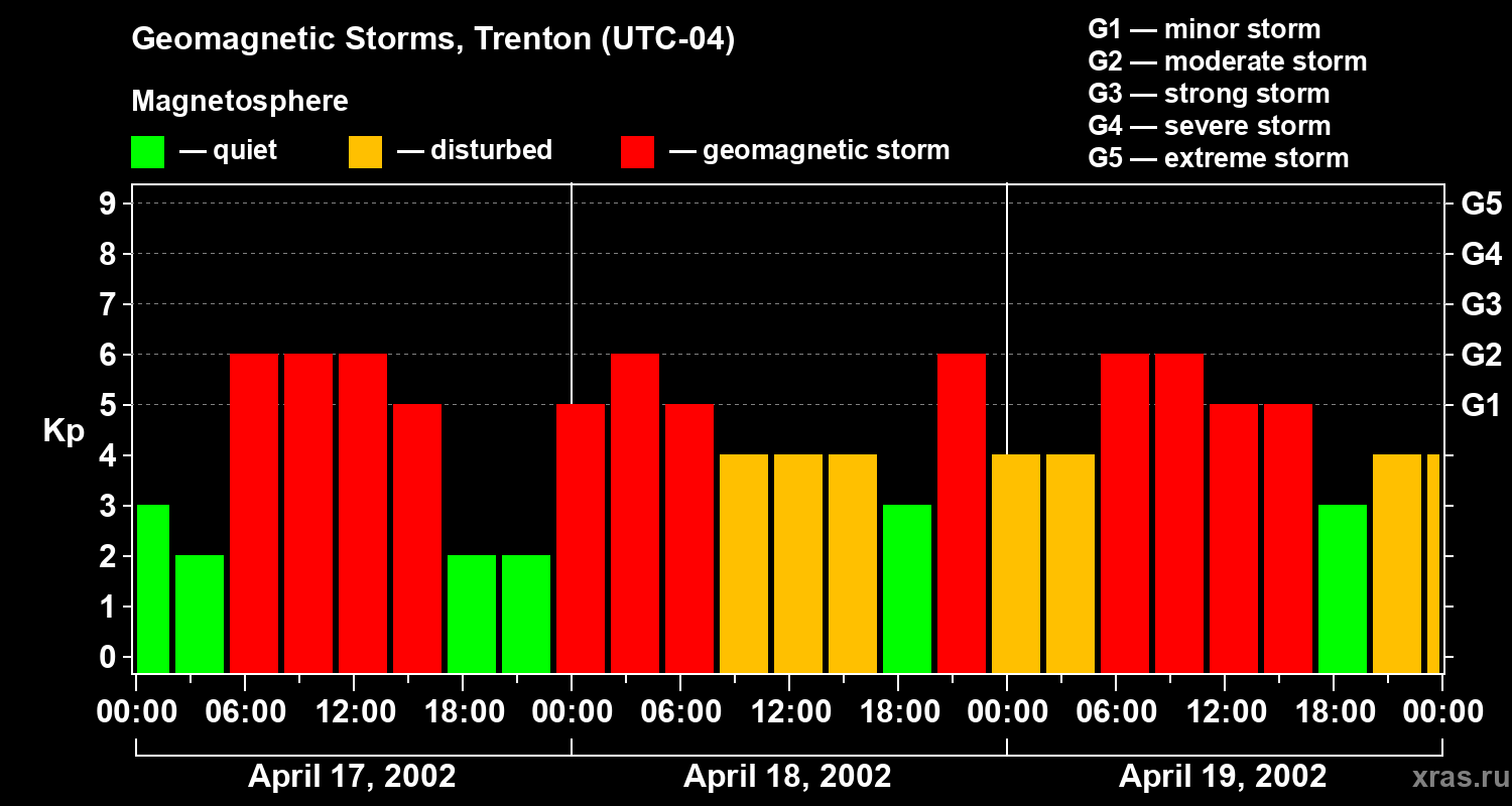 Changes in the geomagnetic index Kp