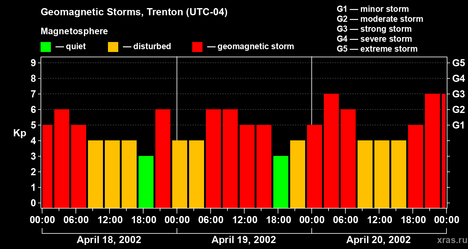 Changes in the geomagnetic index Kp