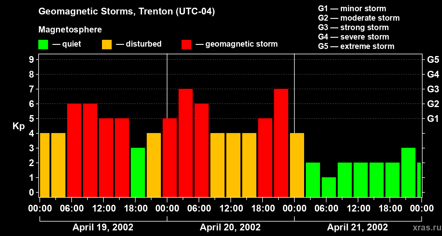 Changes in the geomagnetic index Kp