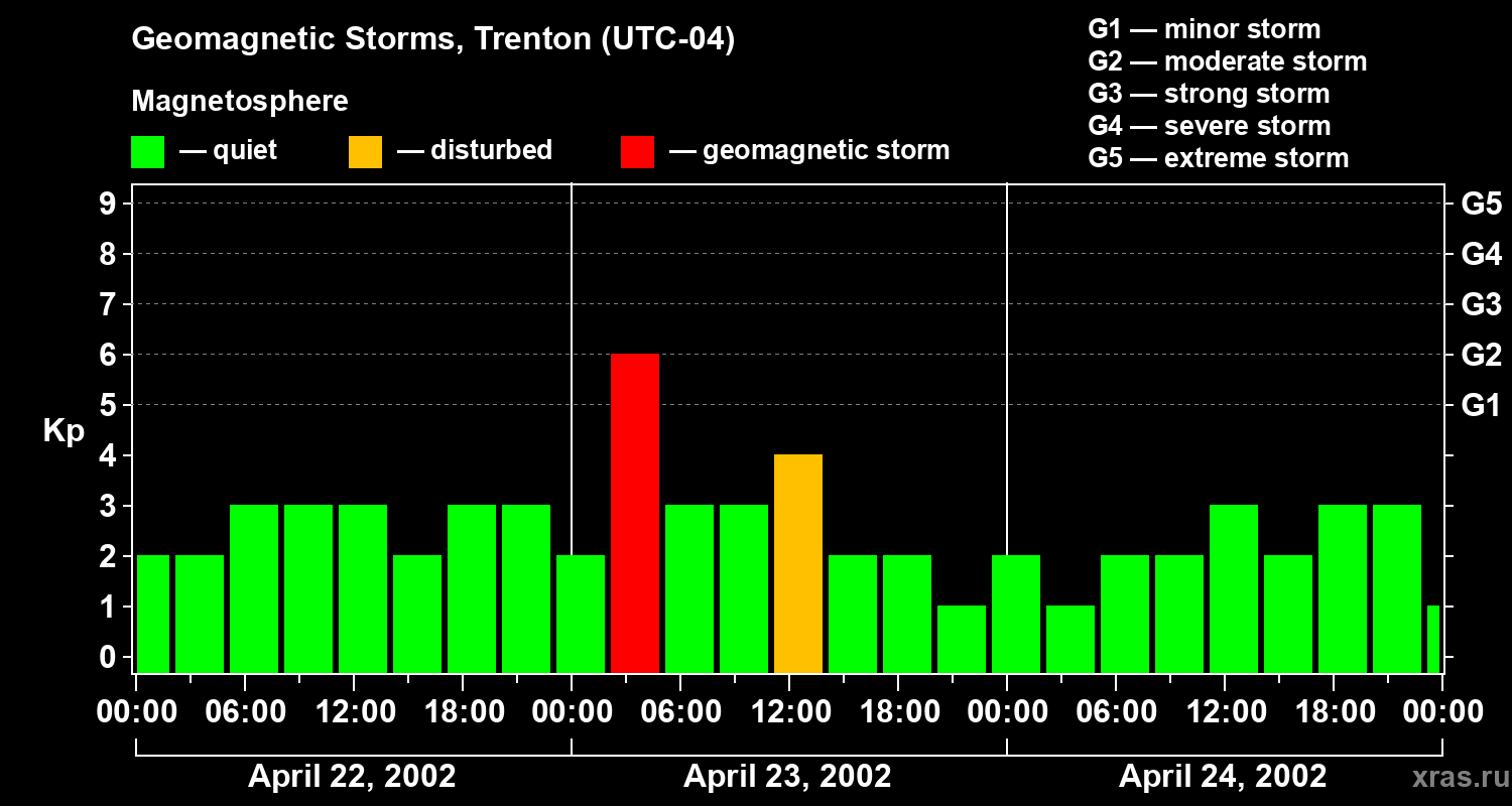 Changes in the geomagnetic index Kp