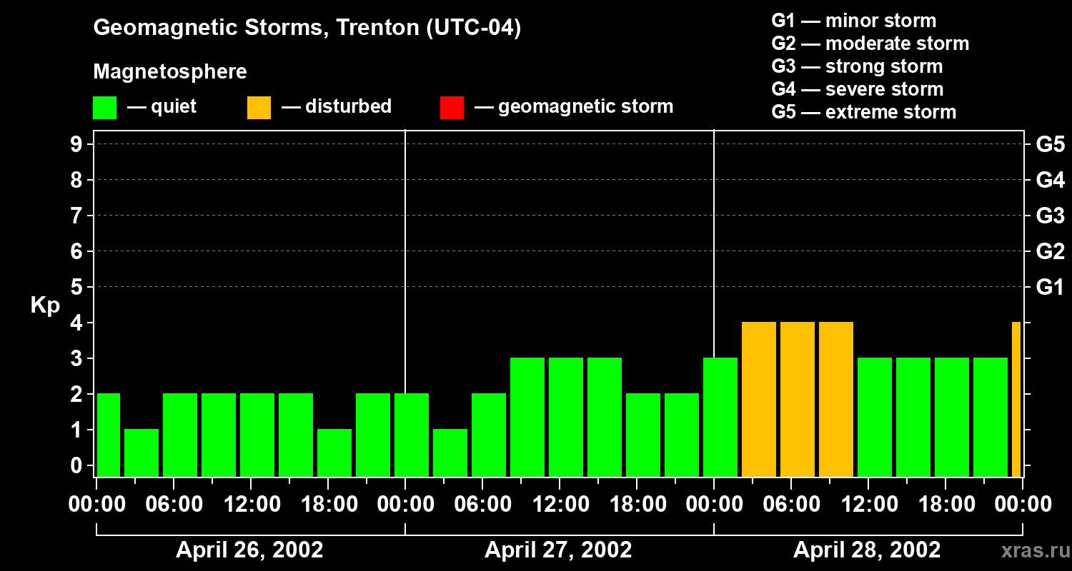 Changes in the geomagnetic index Kp