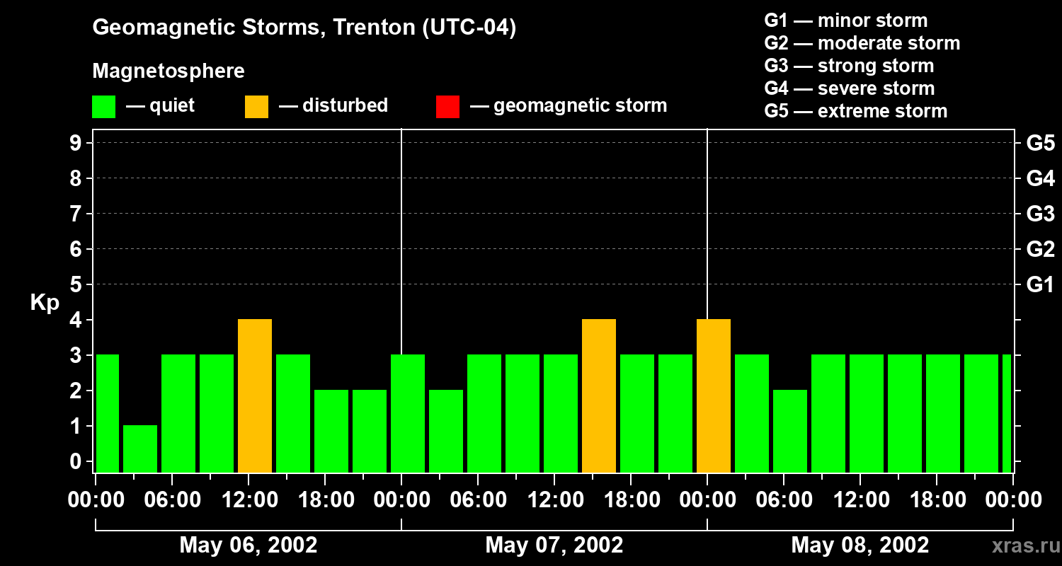 Changes in the geomagnetic index Kp