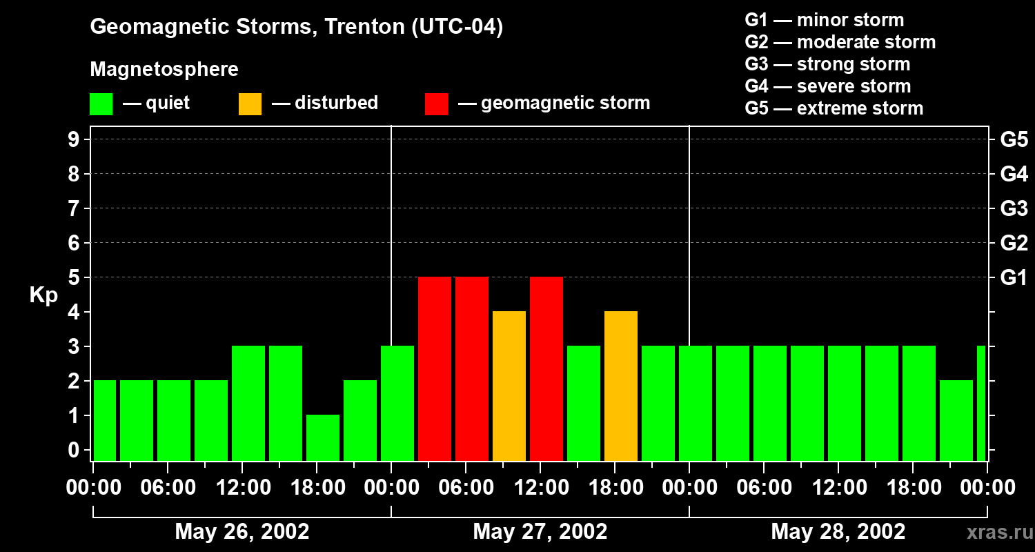 Changes in the geomagnetic index Kp