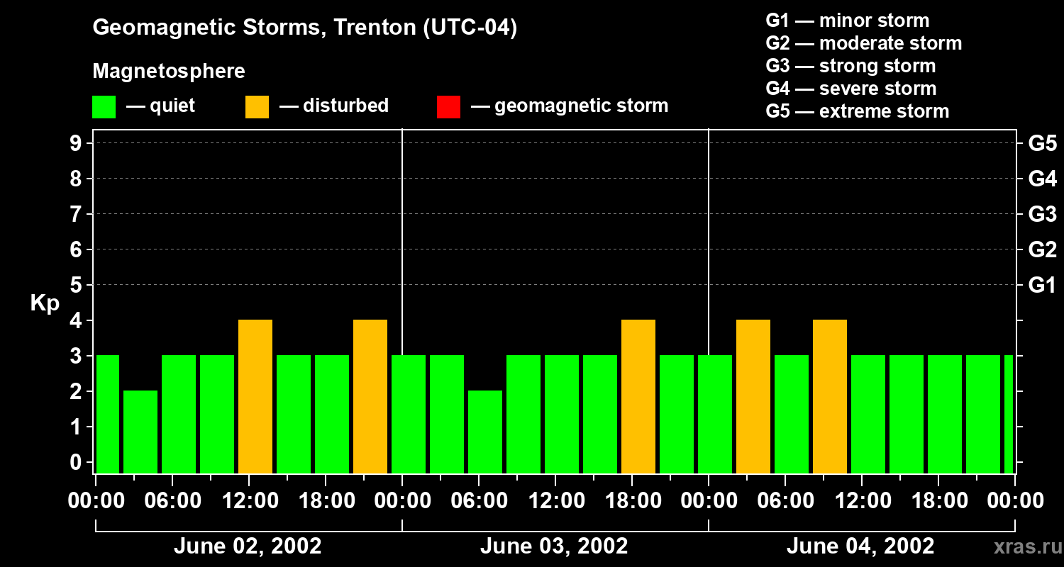 Changes in the geomagnetic index Kp