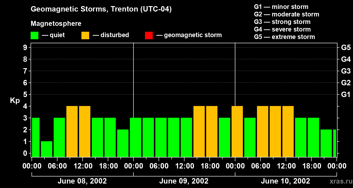 Changes in the geomagnetic index Kp