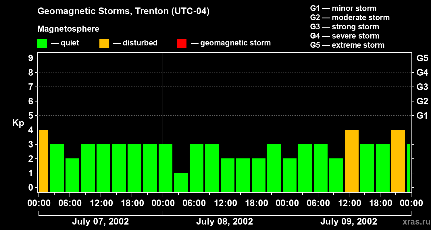 Changes in the geomagnetic index Kp