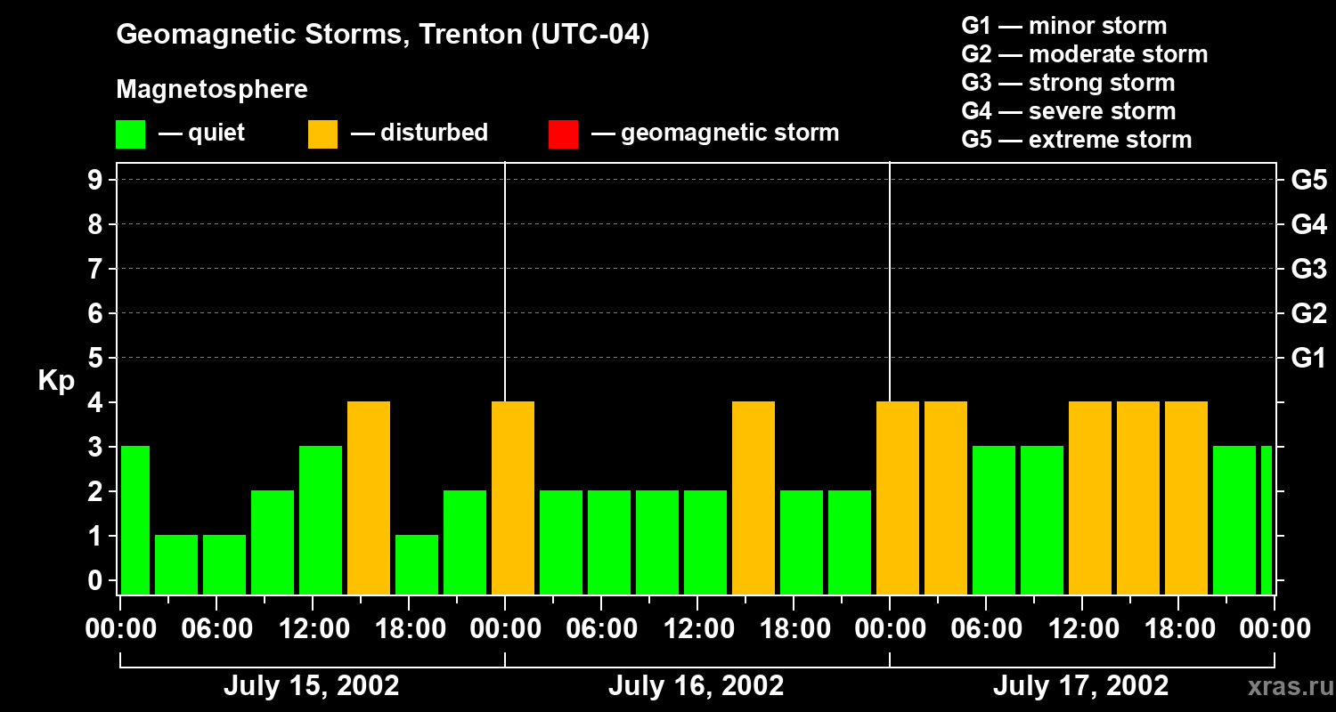 Changes in the geomagnetic index Kp