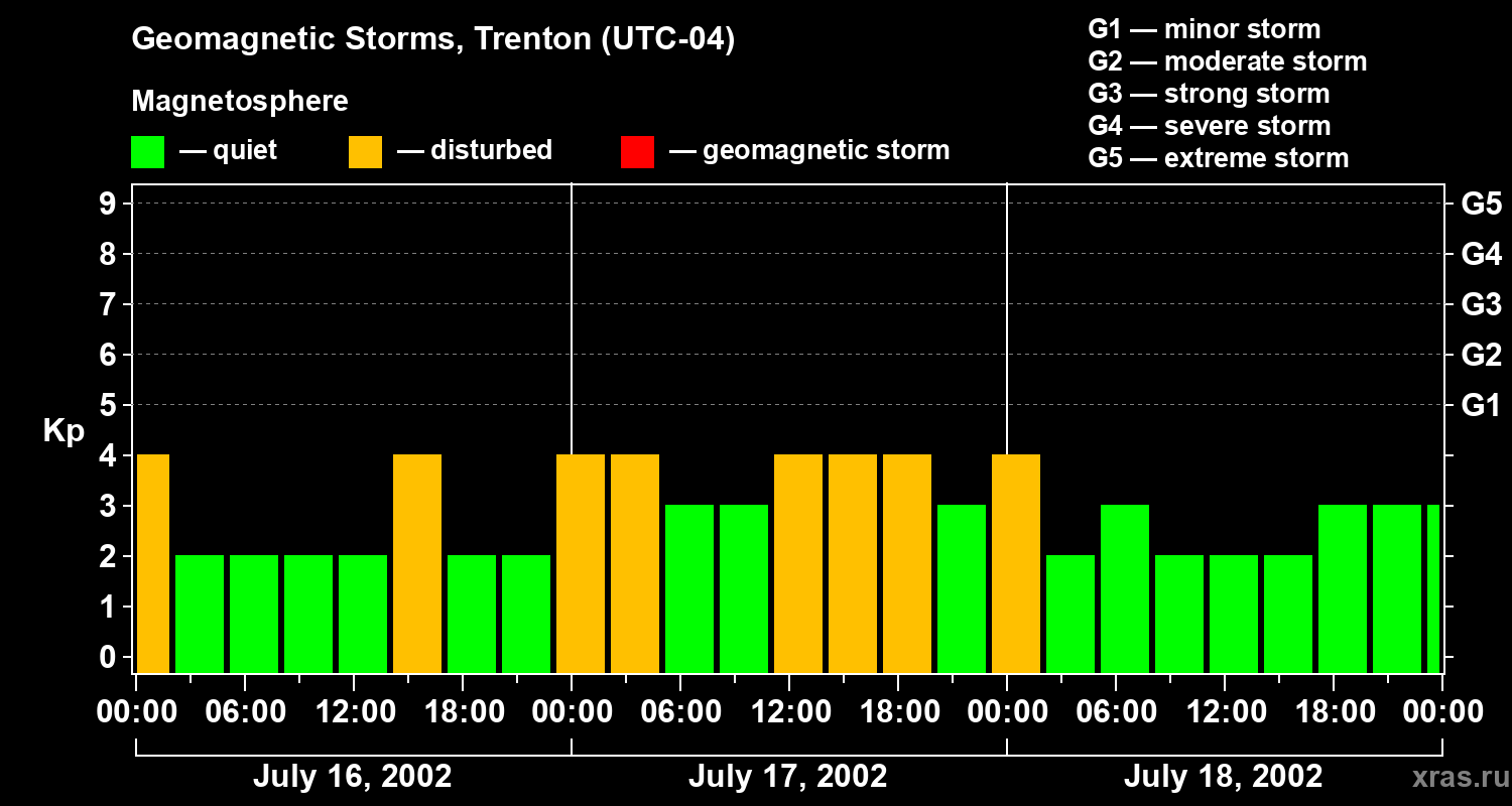 Changes in the geomagnetic index Kp