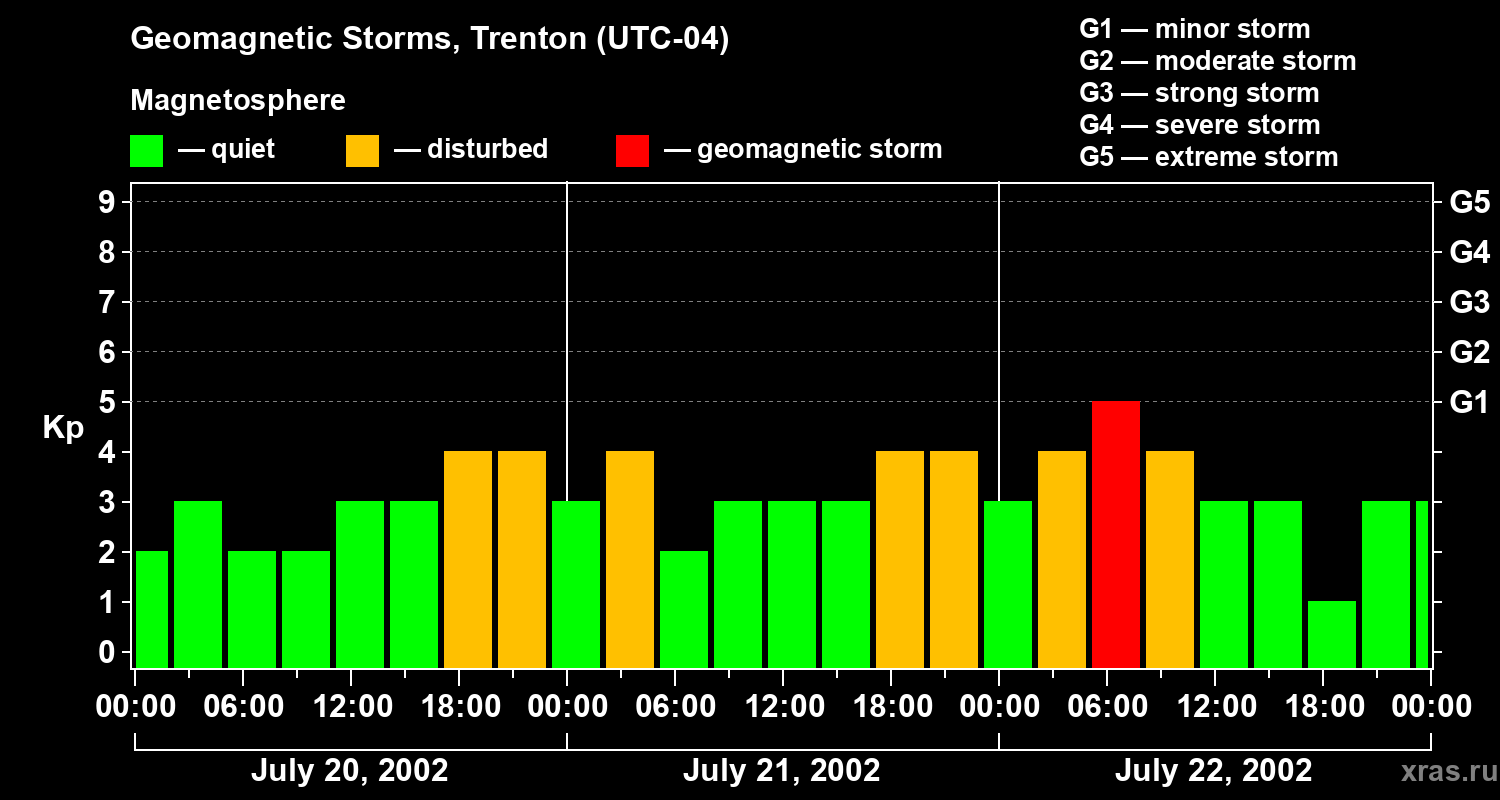 Changes in the geomagnetic index Kp