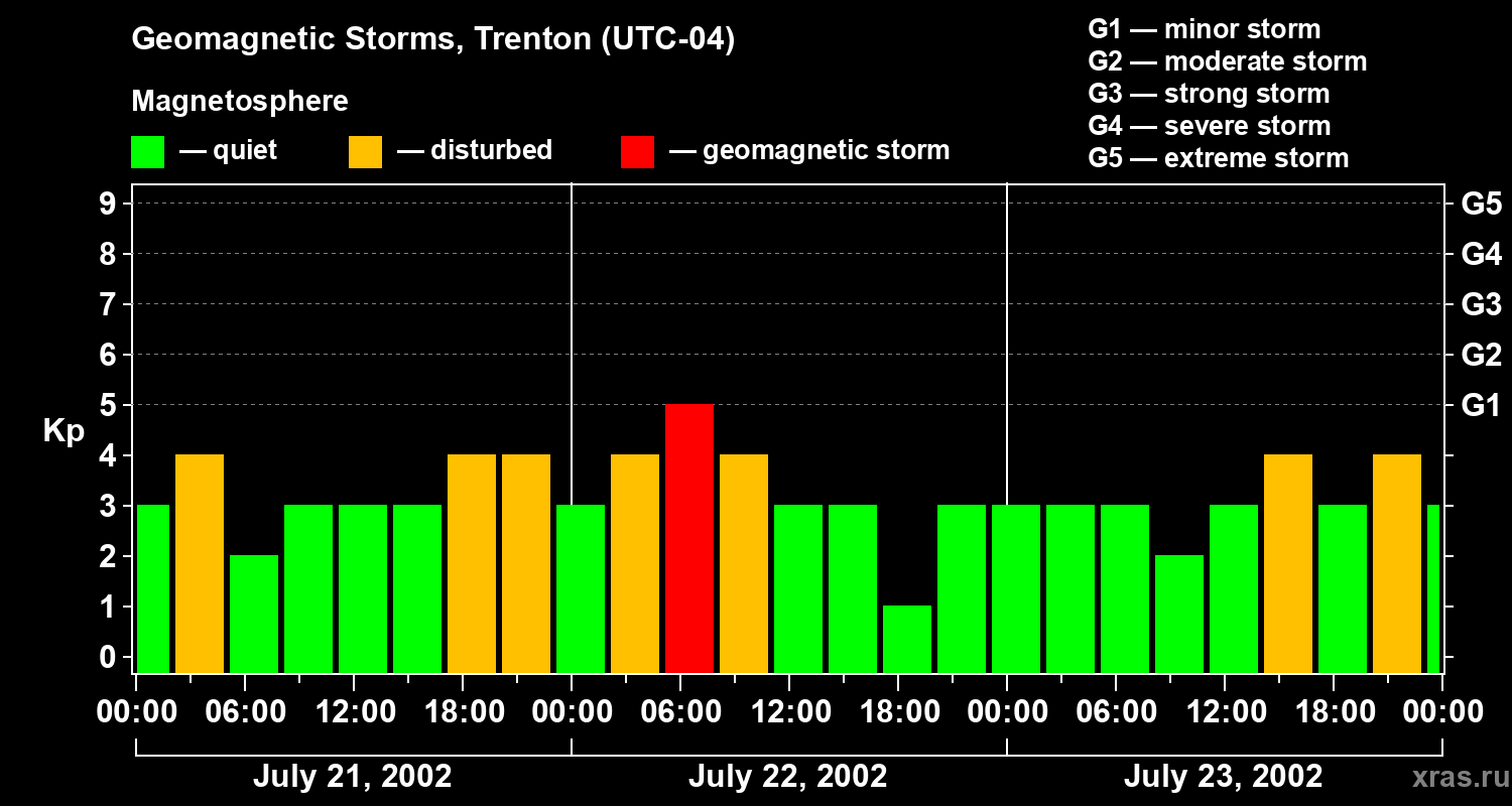 Changes in the geomagnetic index Kp