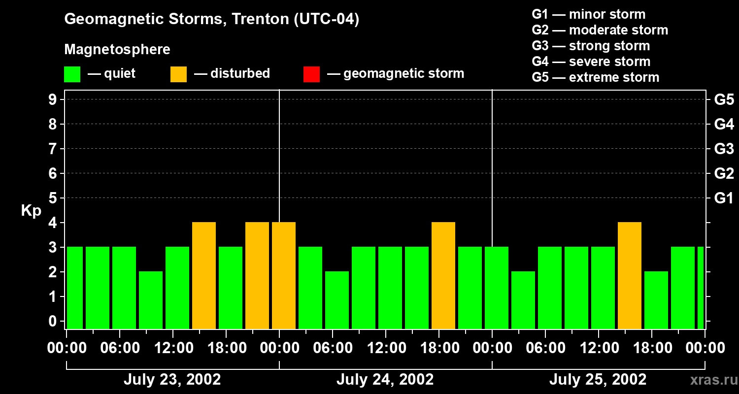 Changes in the geomagnetic index Kp