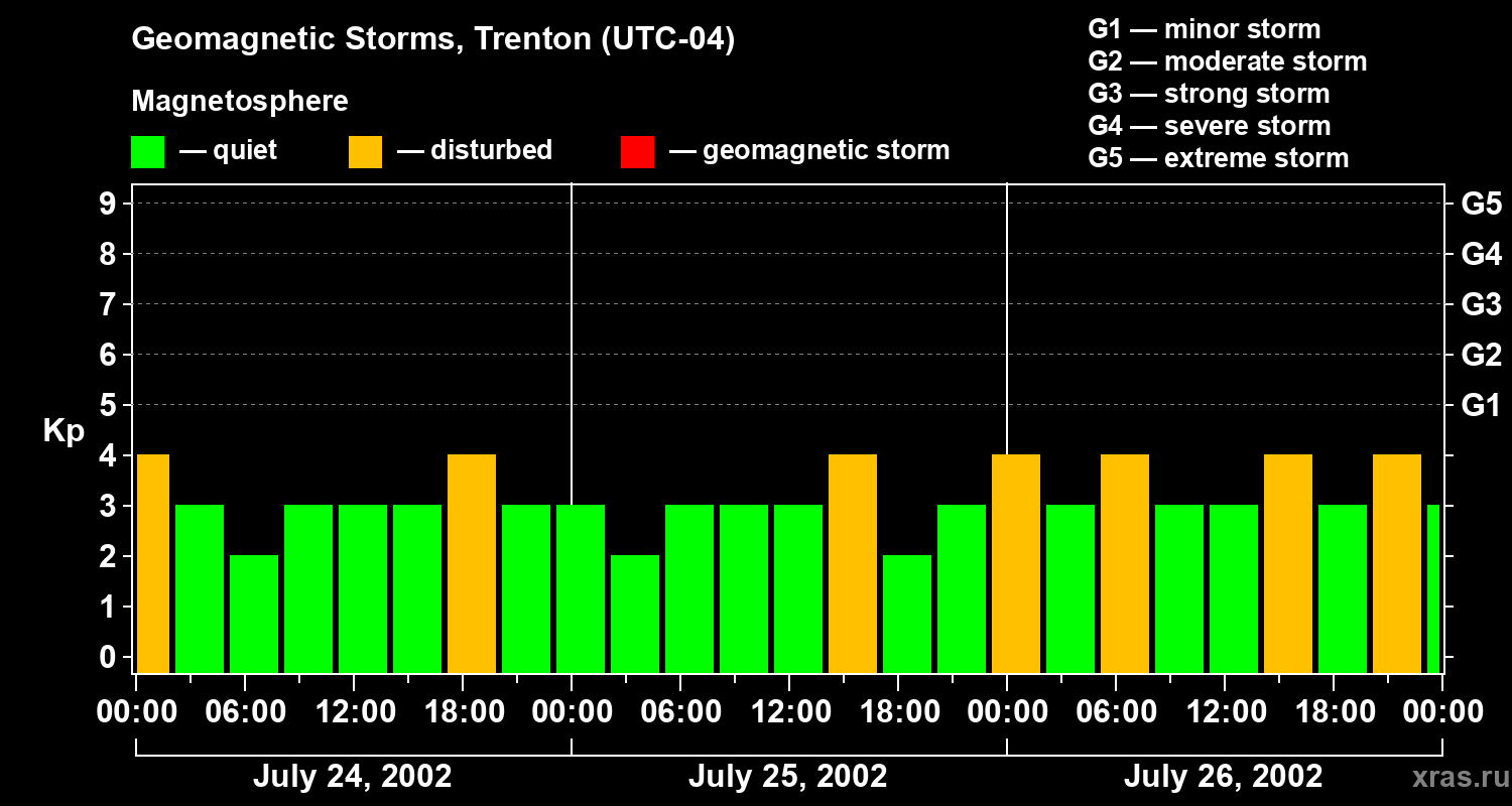 Changes in the geomagnetic index Kp
