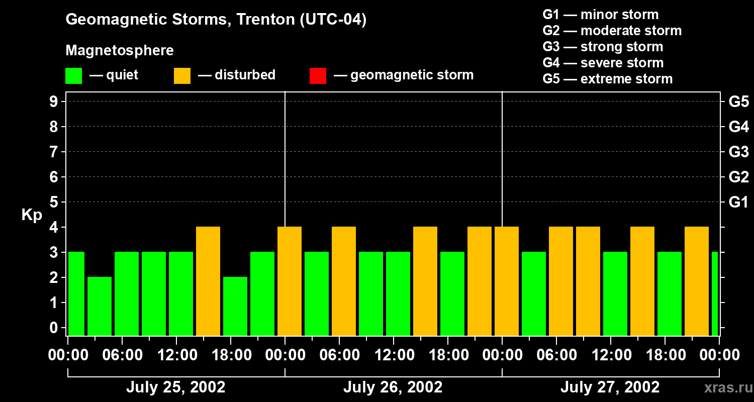 Changes in the geomagnetic index Kp