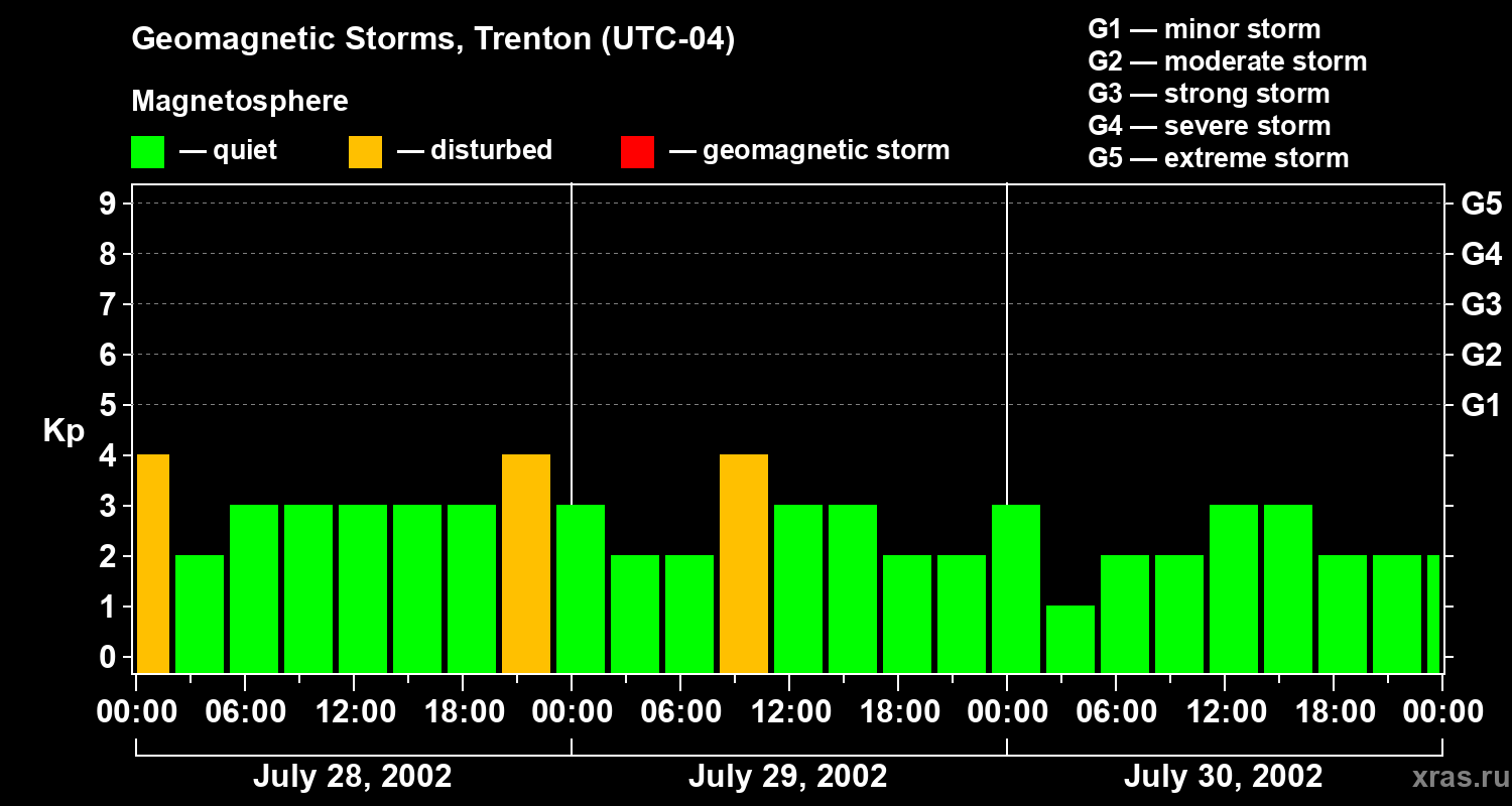 Changes in the geomagnetic index Kp