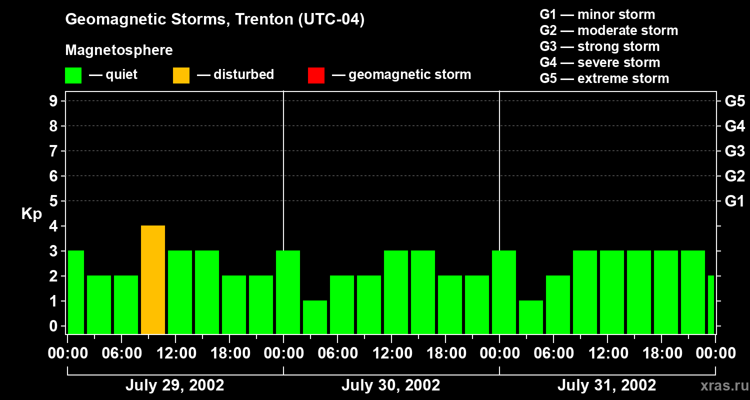 Changes in the geomagnetic index Kp