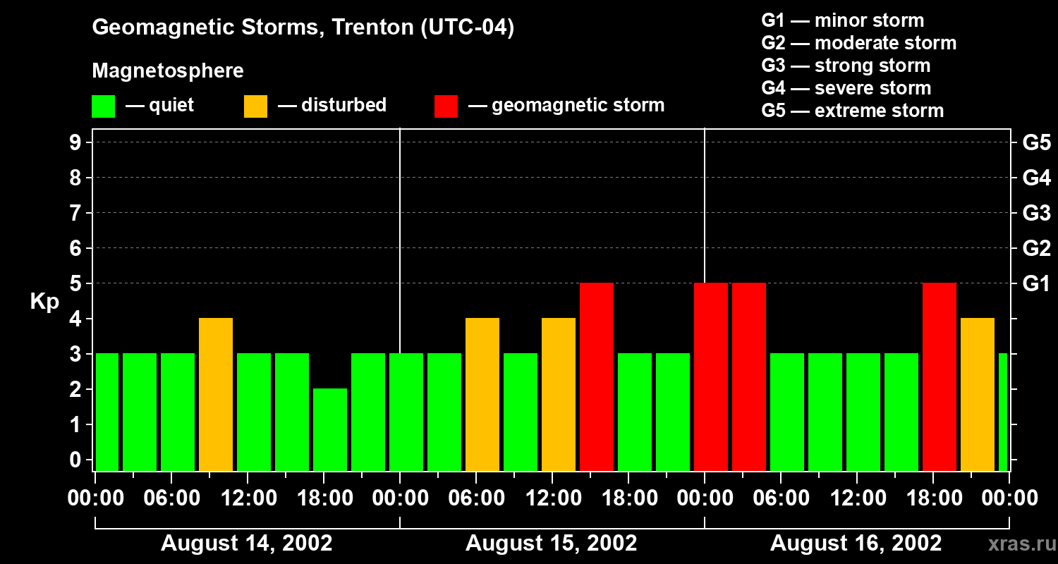 Changes in the geomagnetic index Kp