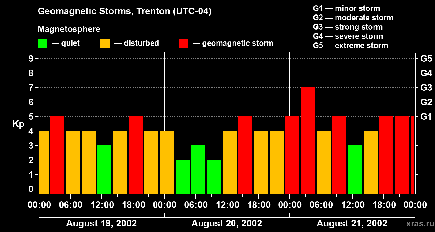 Changes in the geomagnetic index Kp