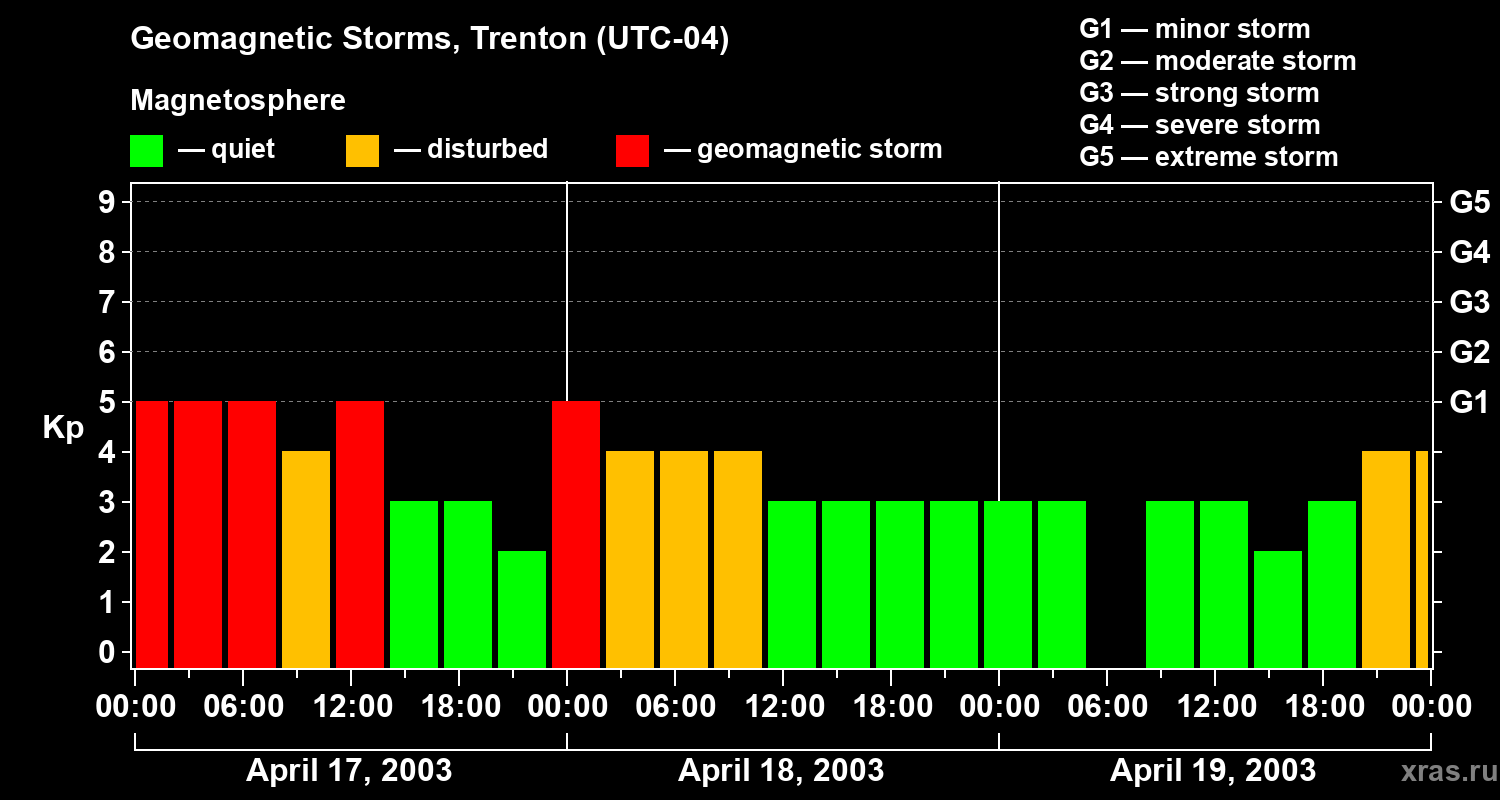 Changes in the geomagnetic index Kp