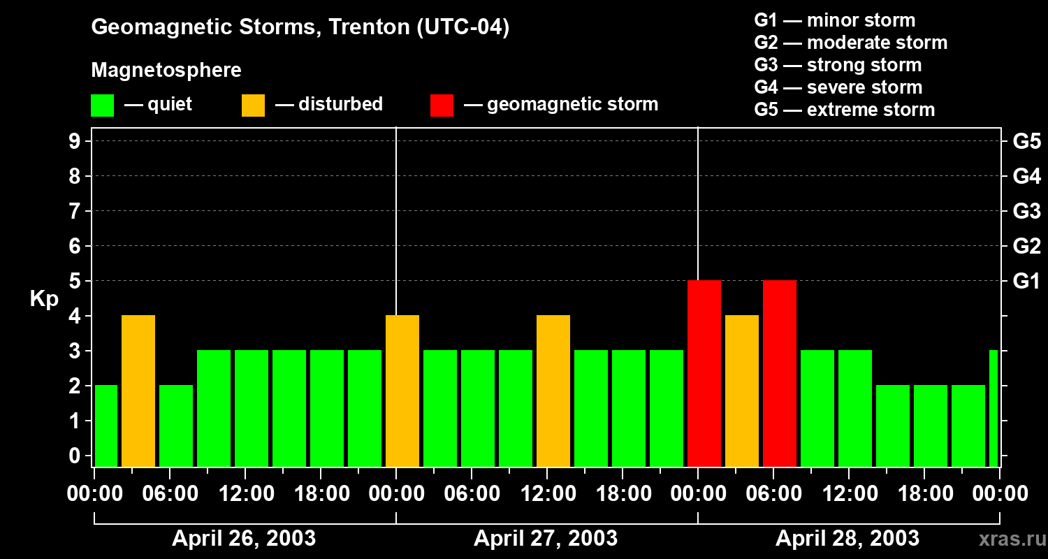 Changes in the geomagnetic index Kp