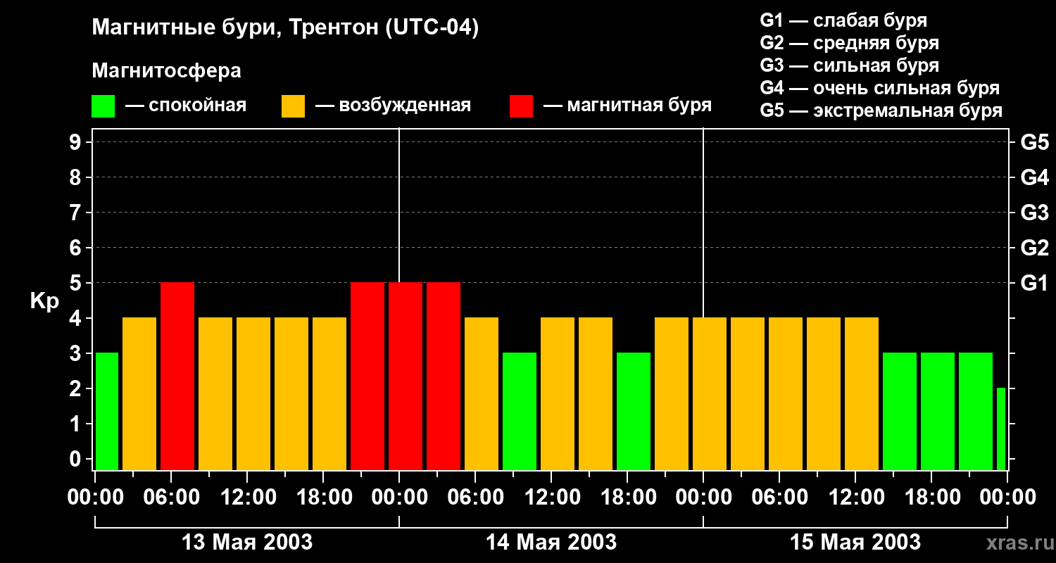 Изменения геомагнитного индекса Kp