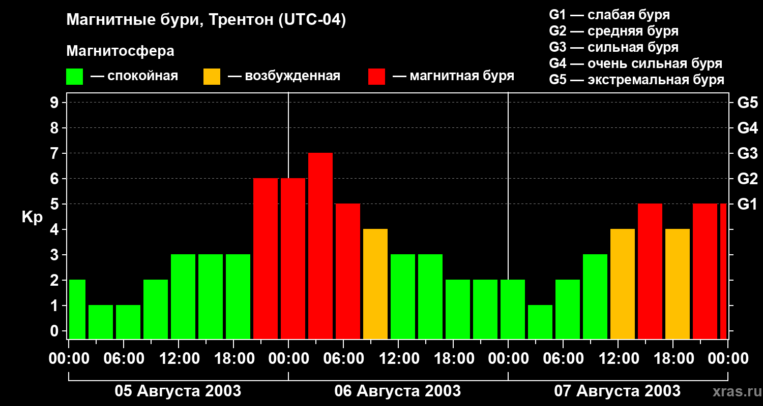 Изменения геомагнитного индекса Kp