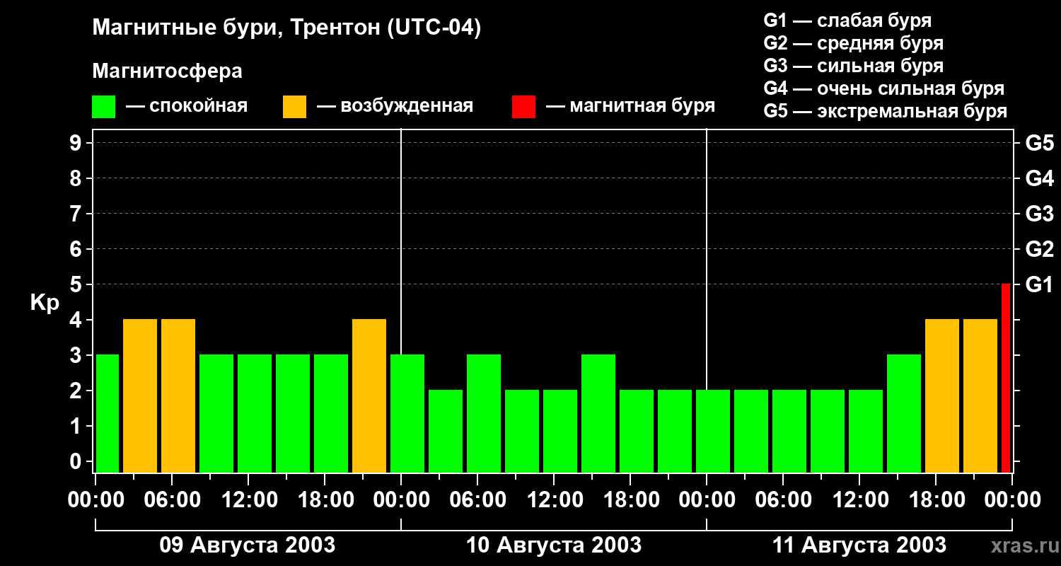Изменения геомагнитного индекса Kp