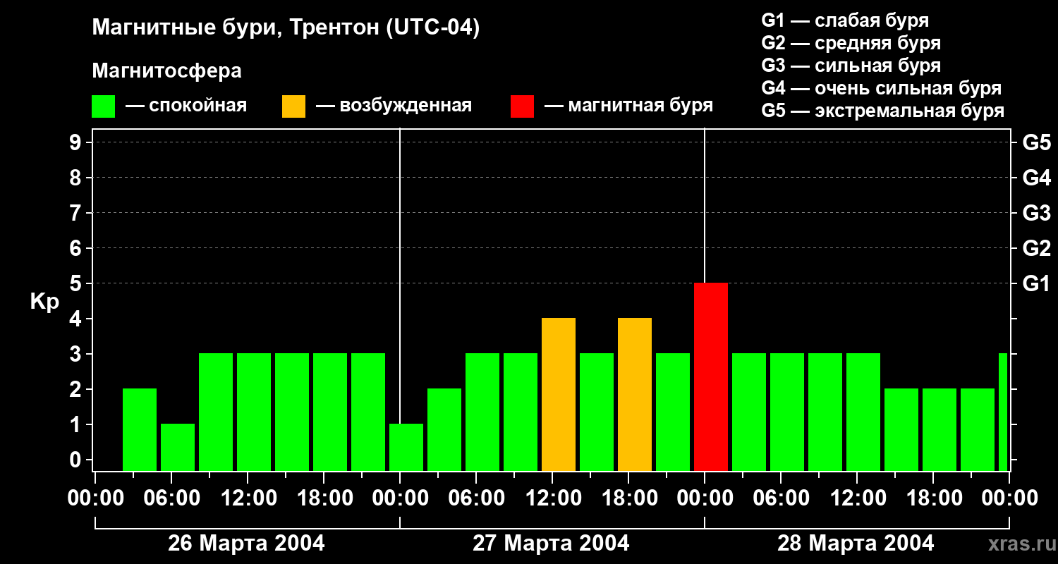 Изменения геомагнитного индекса Kp