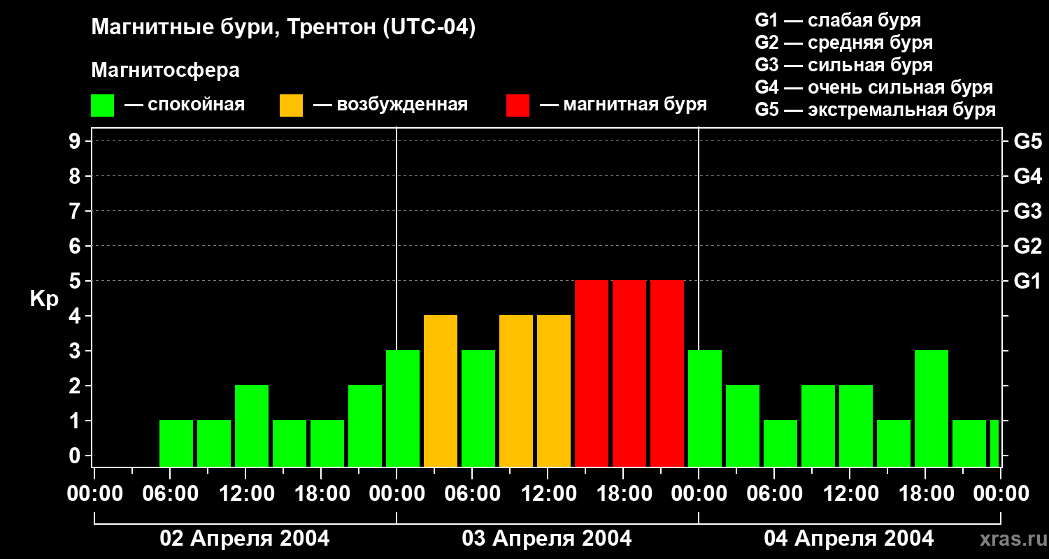 Изменения геомагнитного индекса Kp