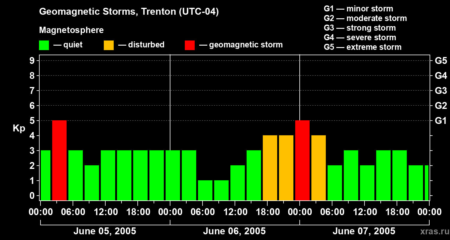 Changes in the geomagnetic index Kp