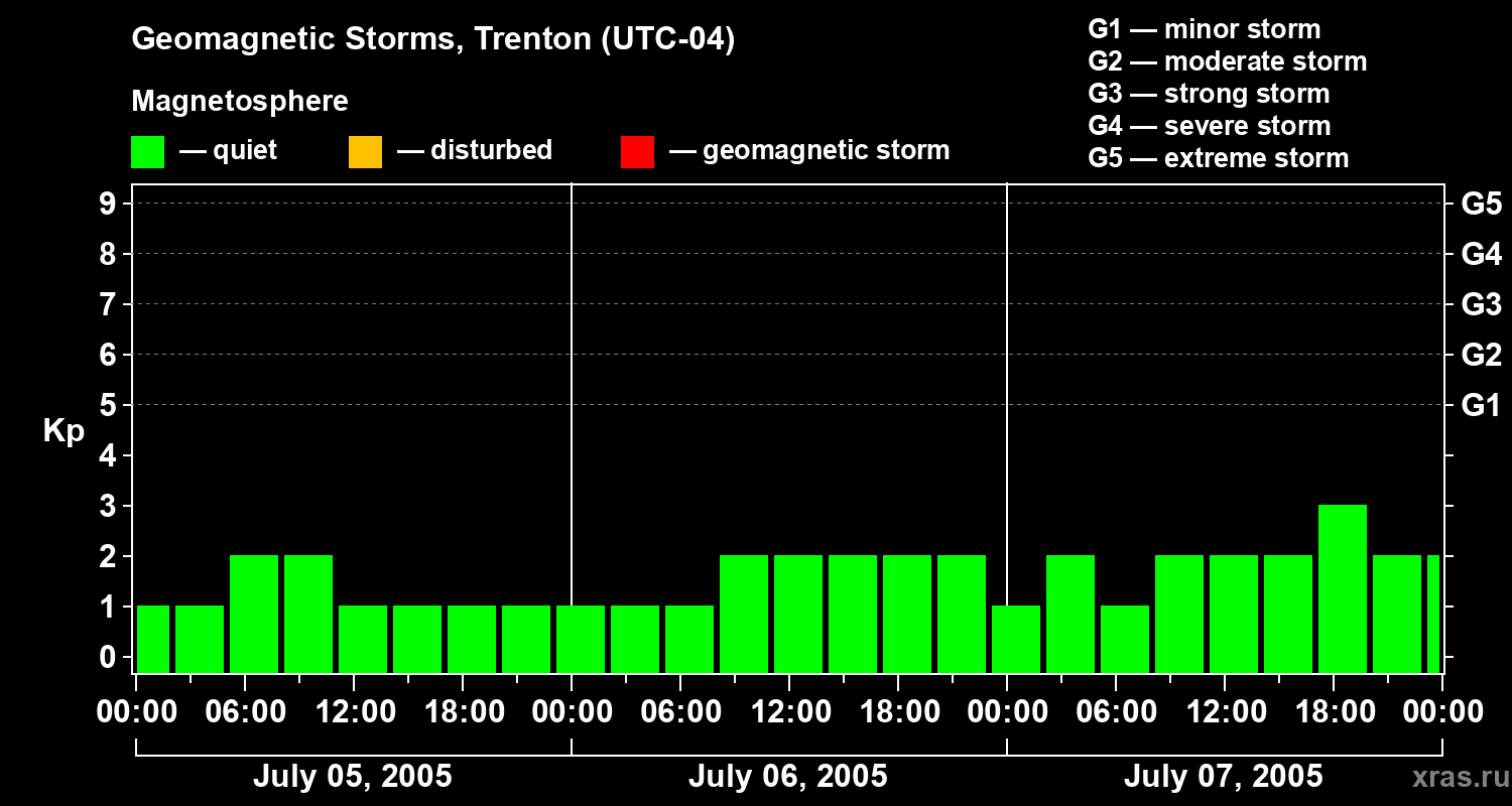 Changes in the geomagnetic index Kp