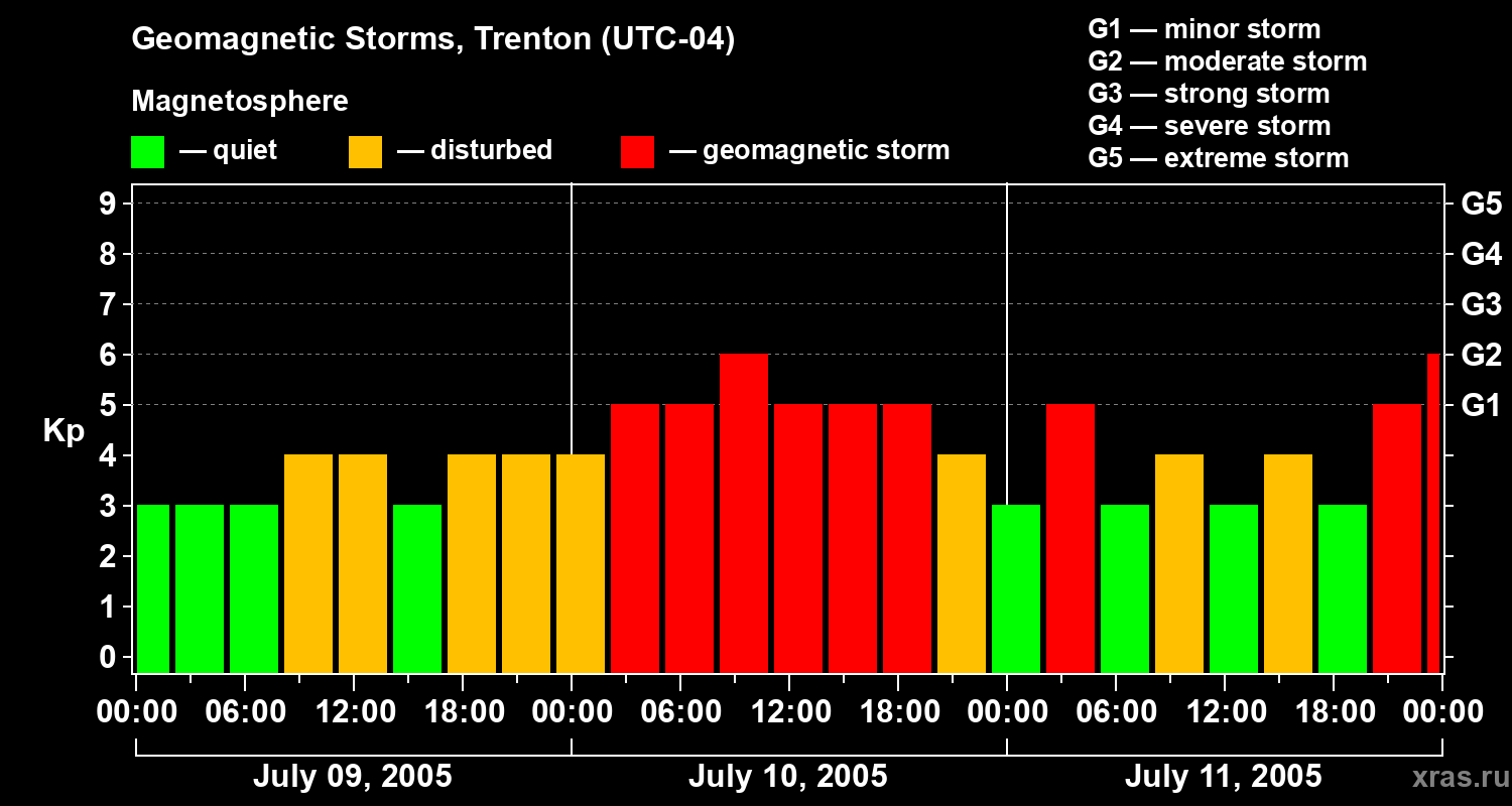 Changes in the geomagnetic index Kp