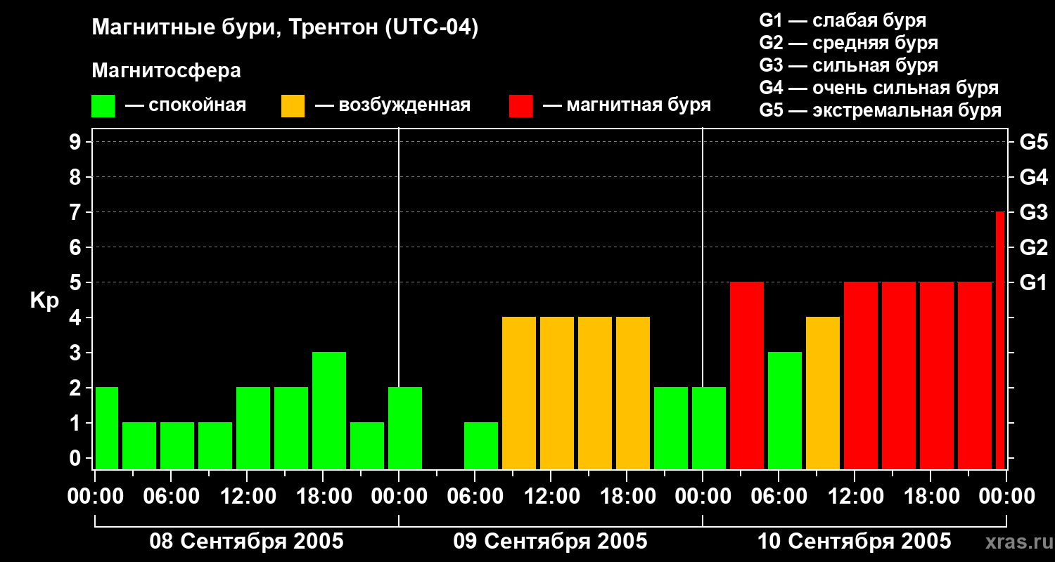 Изменения геомагнитного индекса Kp