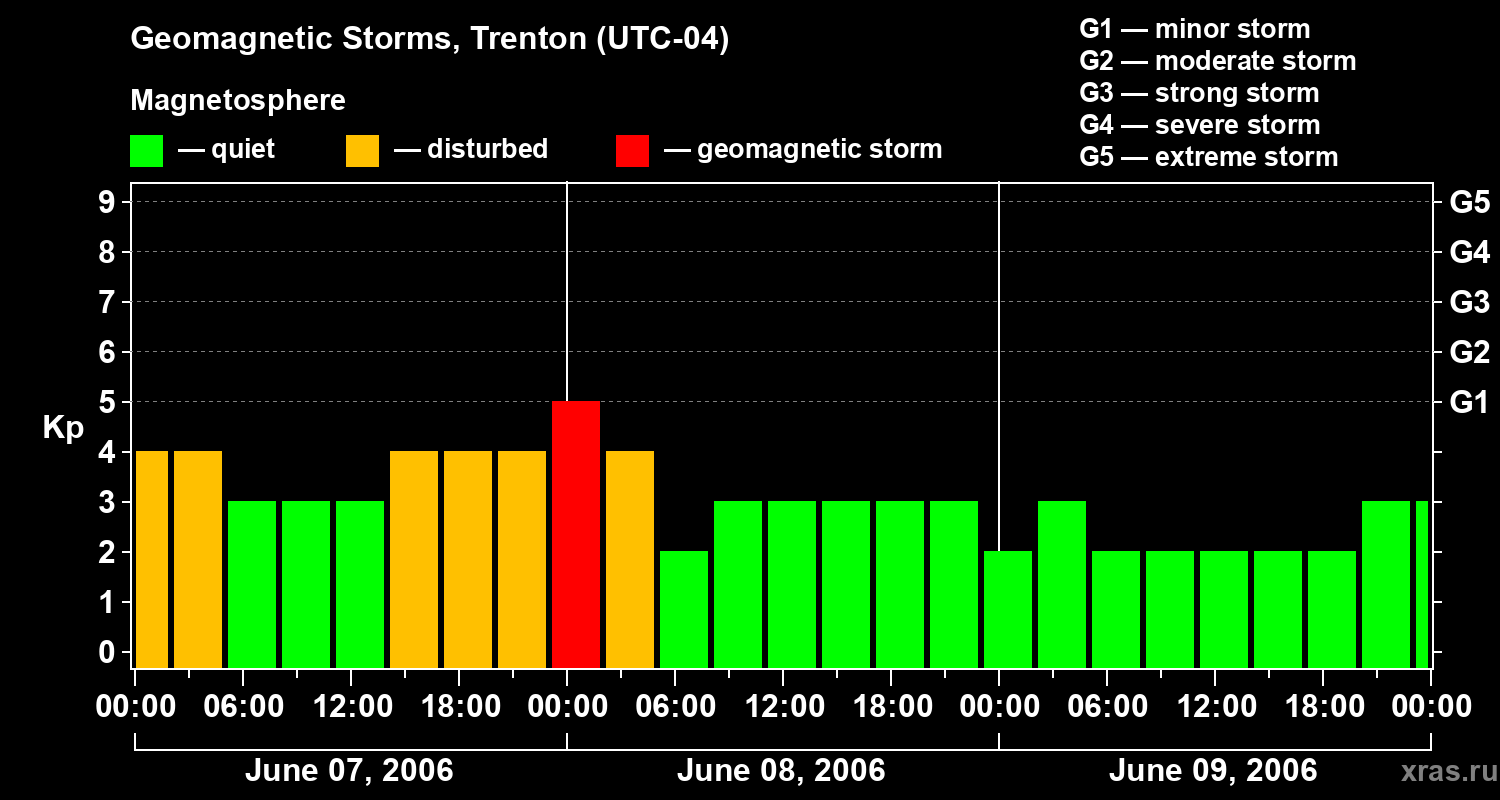 Changes in the geomagnetic index Kp