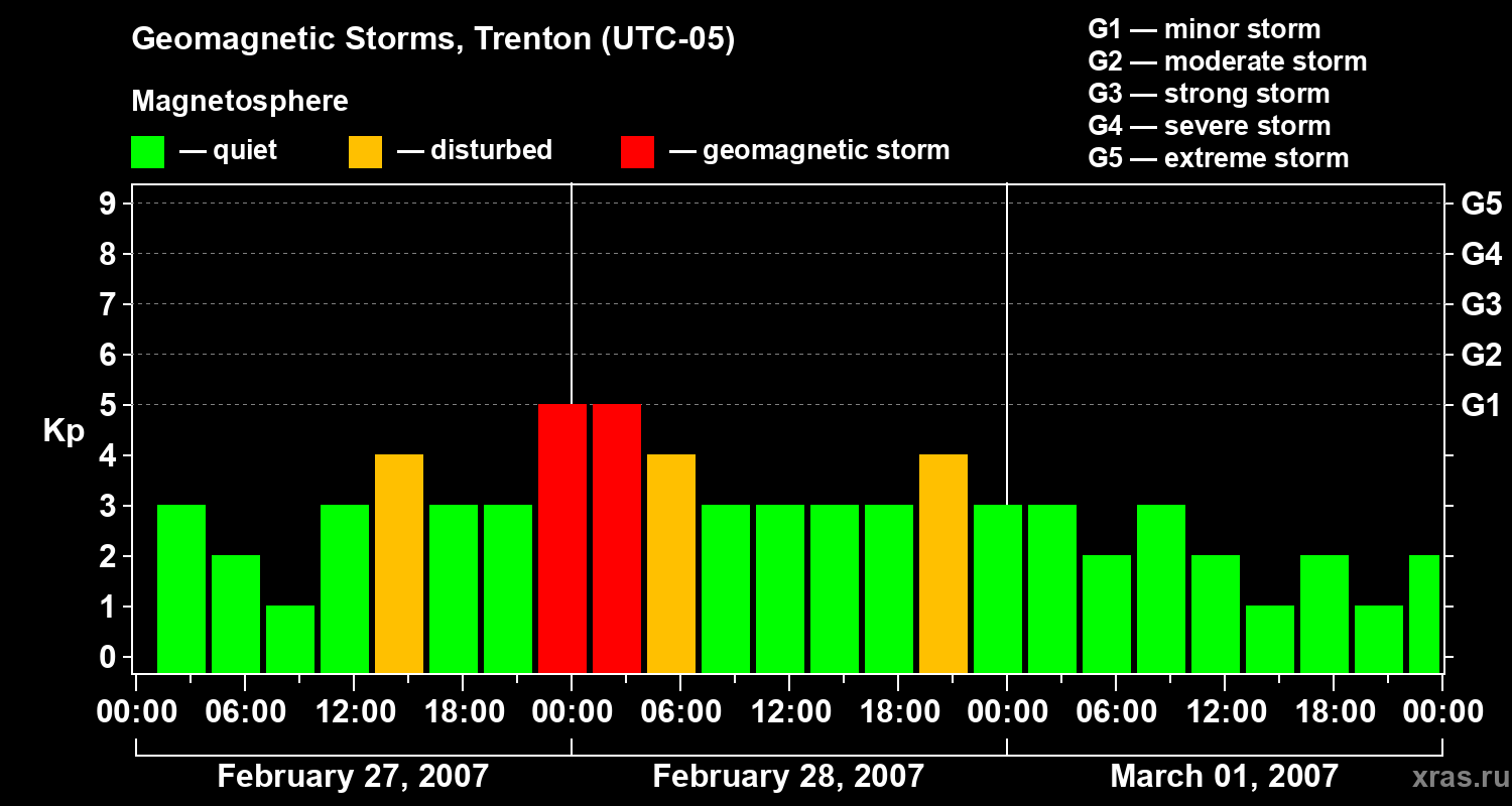 Changes in the geomagnetic index Kp
