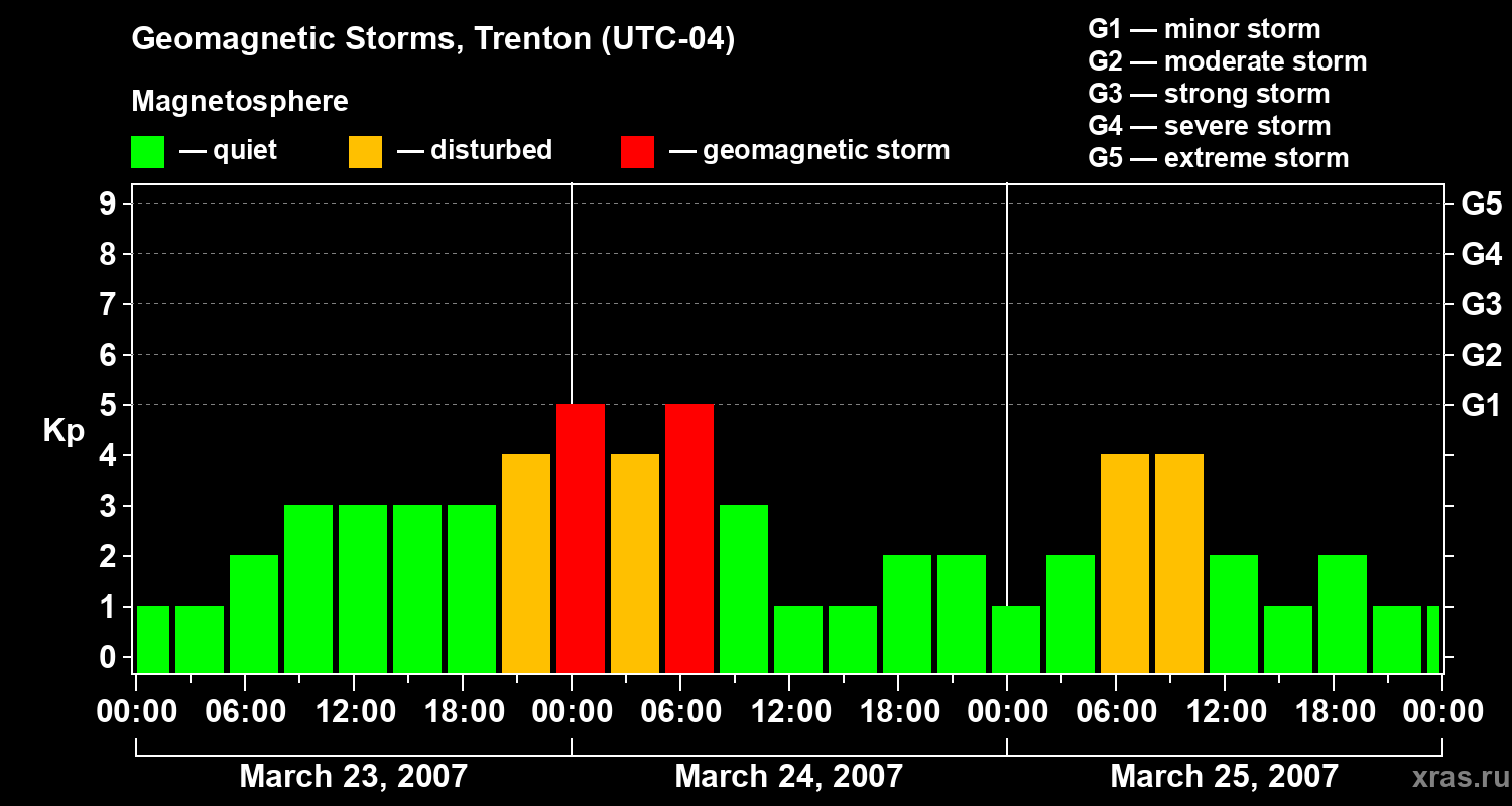 Changes in the geomagnetic index Kp