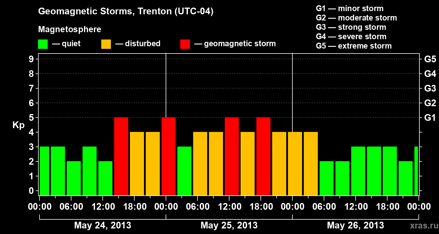 Changes in the geomagnetic index Kp