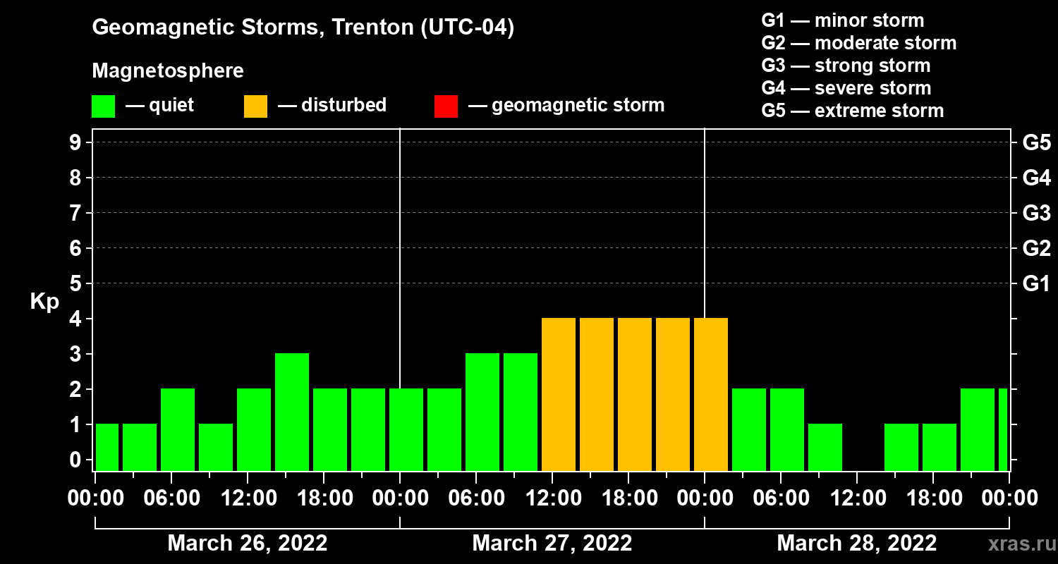 Changes in the geomagnetic index Kp