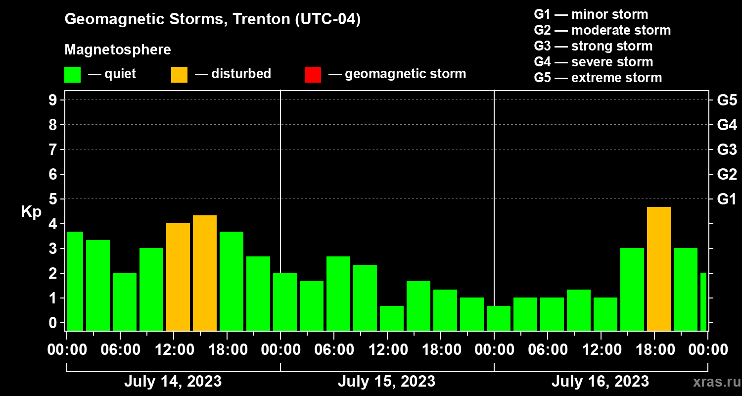 Changes in the geomagnetic index Kp