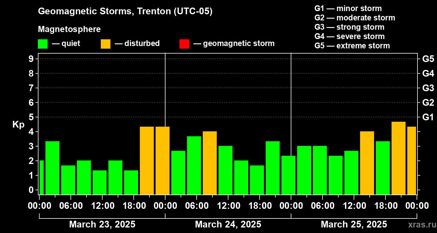 Changes in the geomagnetic index Kp