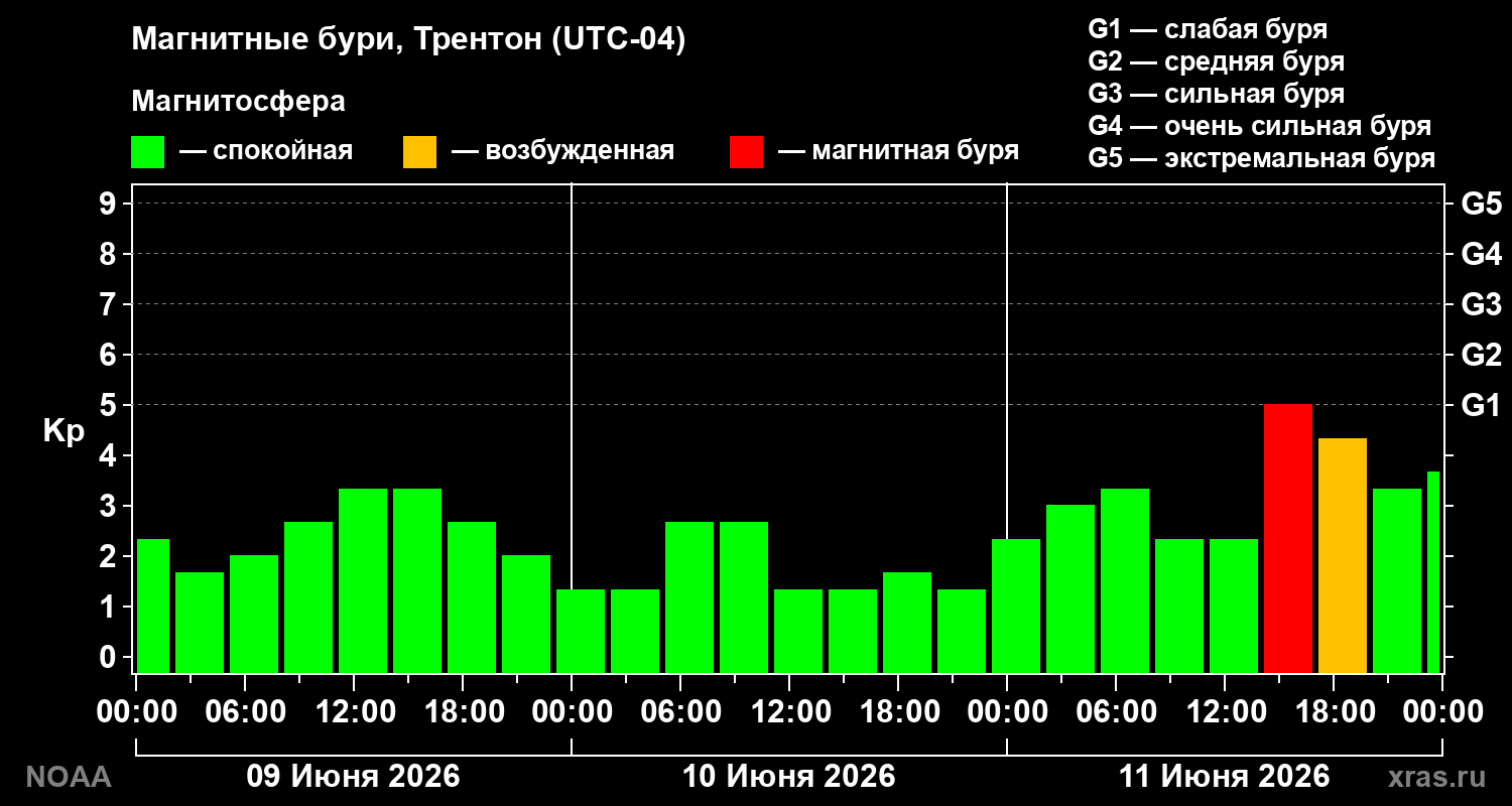Kp graph
