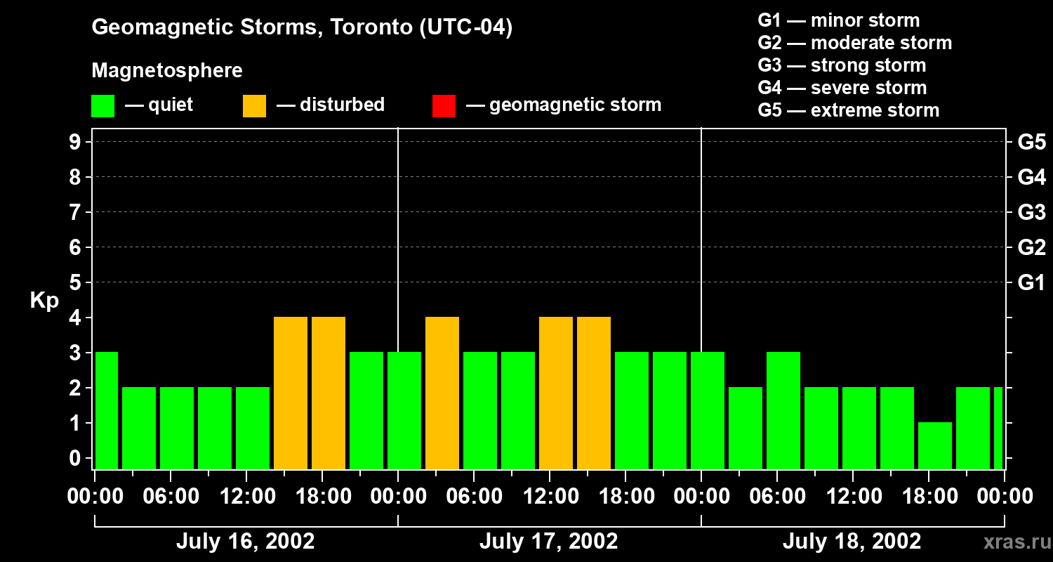 Changes in the geomagnetic index Kp