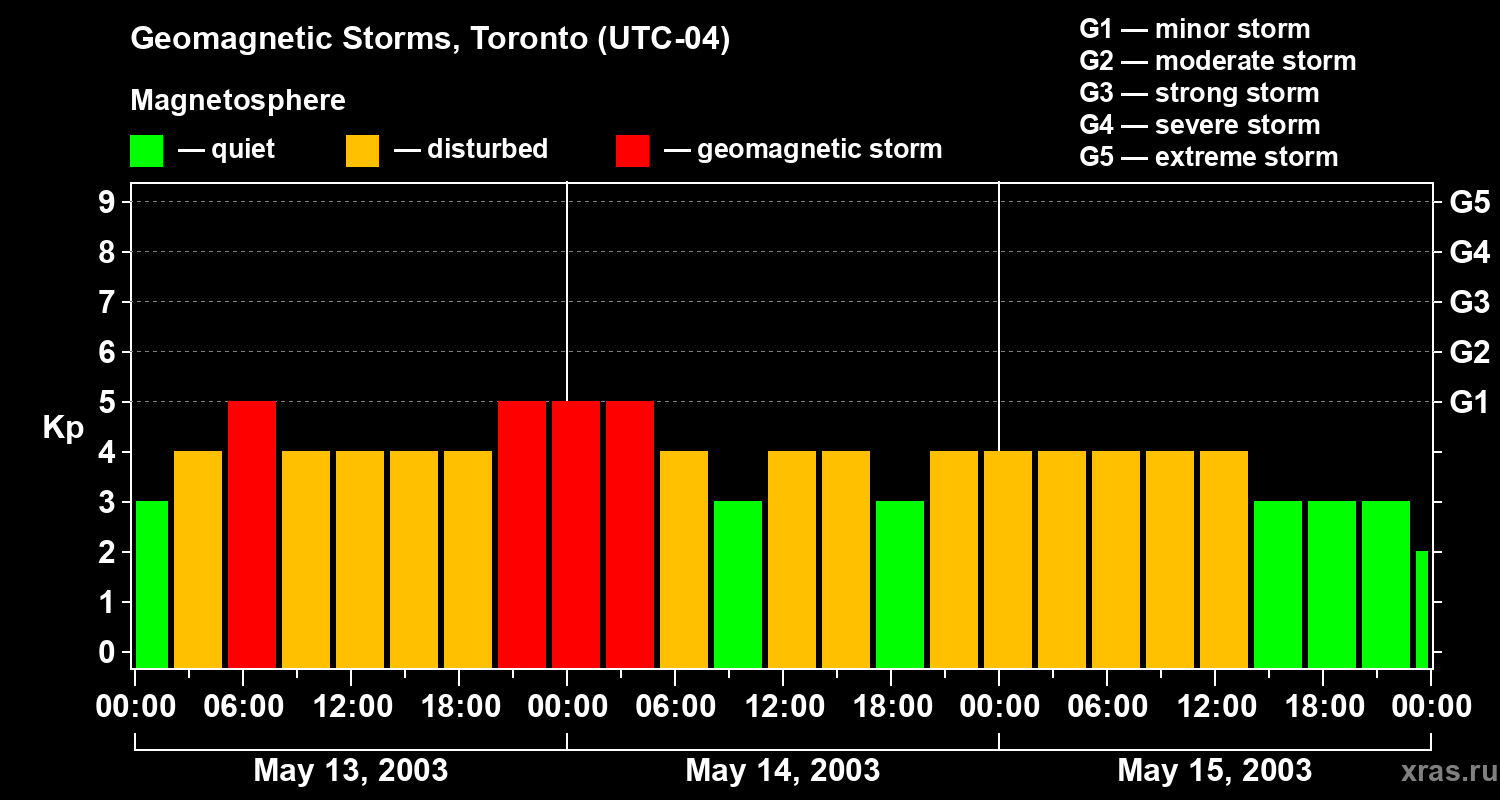 Changes in the geomagnetic index Kp