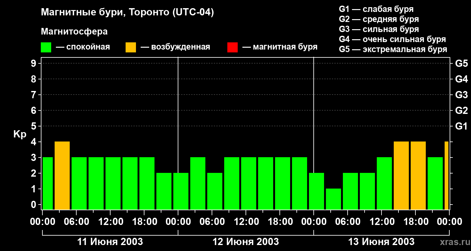 Изменения геомагнитного индекса Kp