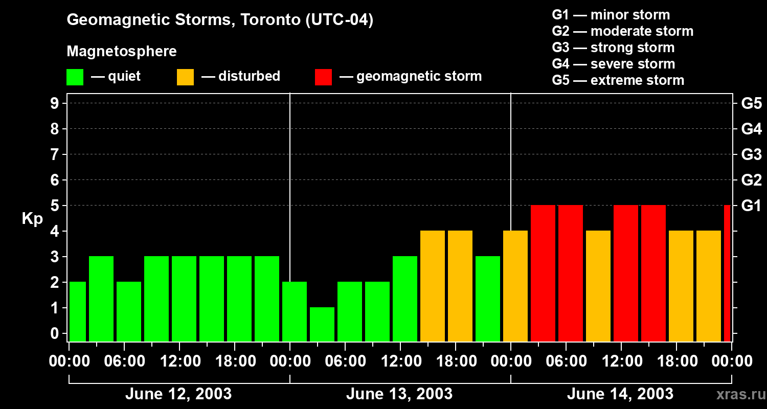 Changes in the geomagnetic index Kp