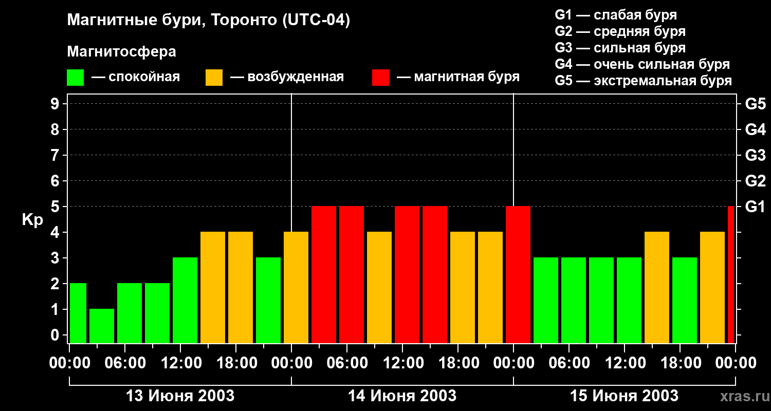 Изменения геомагнитного индекса Kp