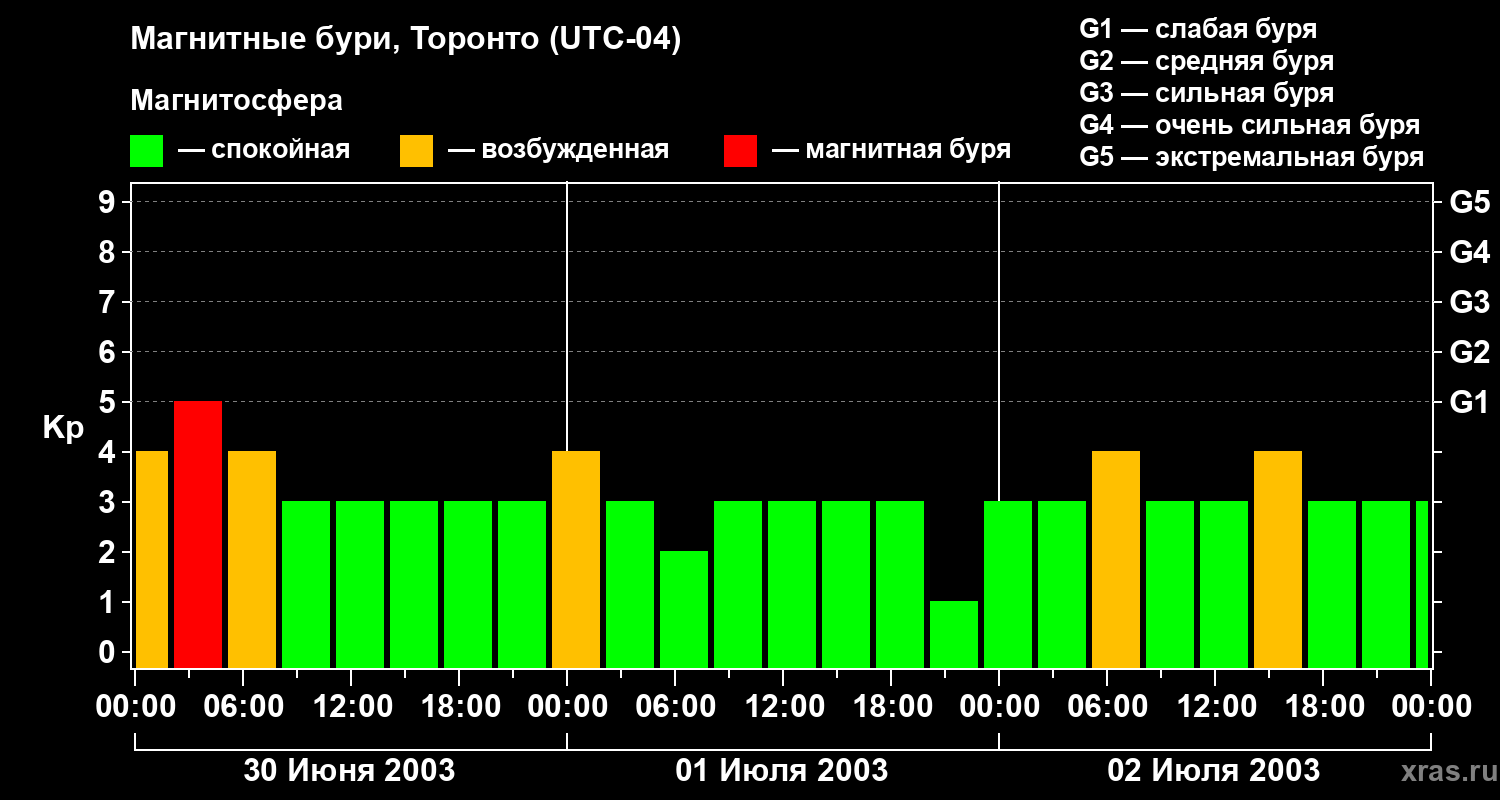 Изменения геомагнитного индекса Kp